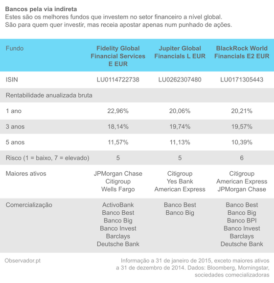 TrÃªs fundos para investir no setor financeiro mundial.