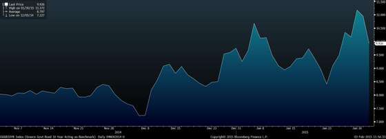 GGGB10YR Index (Greece Govt Bond 2015-02-03 11-56-51