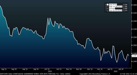 GSPT10YR Index (PORTUGUESE GOVER 2015-02-11 11-23-07 (1)