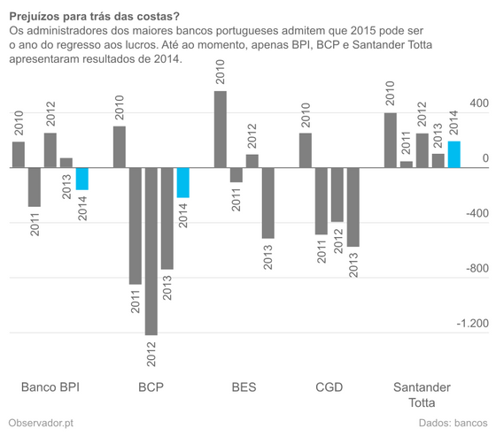 Resultados liquidos dos cinco maiores bancos entre 2010 e 2014.