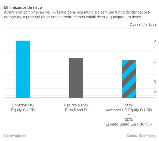 NÃ­vel de risco de um fundo de aÃ§Ãµes do mundo, de um fundo de obrigaÃ§Ãµes da Europa e da combinaÃ§Ã£o dos dois fundos.