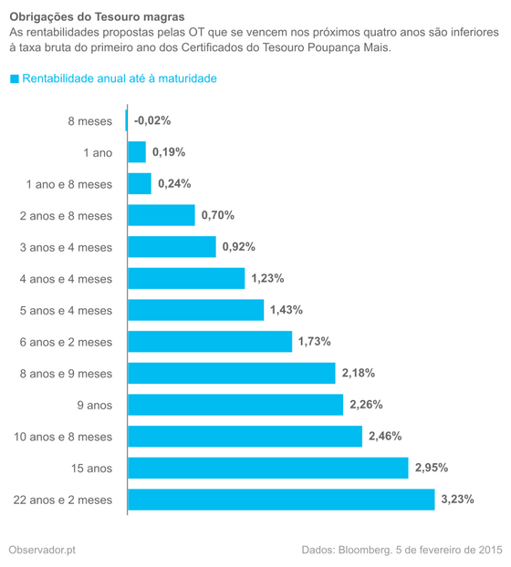 Rentabilidade anual implÃ­cita das ObrigaÃ§Ãµes do Tesouro