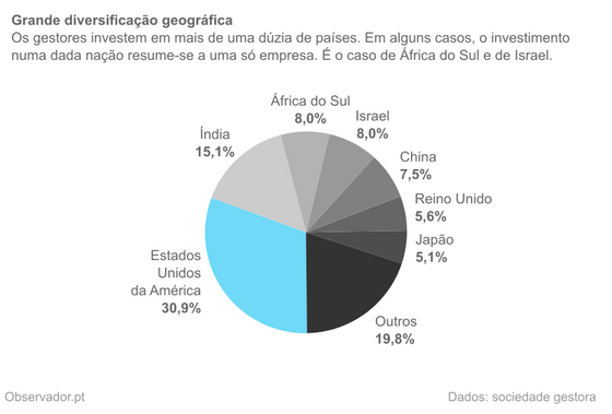 DistribuiÃ§Ã£o geogrÃ¡fica da carteira do Pictet Generics em dezembro de 2014.