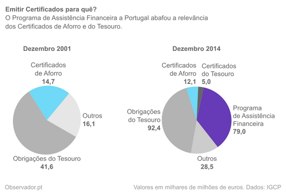 DÃ­vida direta do Estado em 2001 e em 2014.