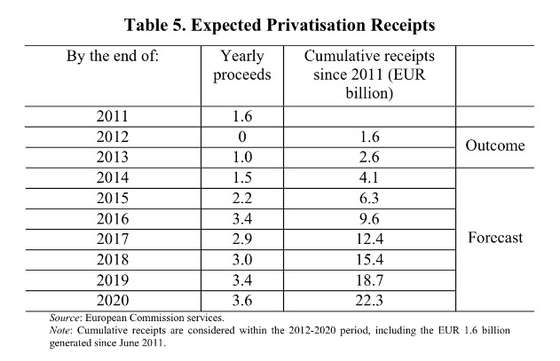 receitas privatizaÃ§Ãµes da GrÃ©cia