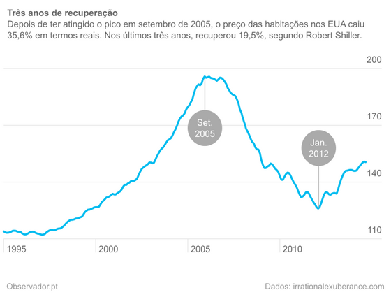 Ãndice de preÃ§os da habitaÃ§Ã£o Case-Shiller.