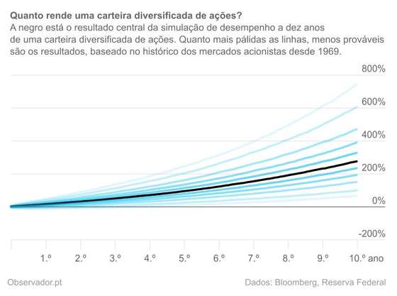 SimulaÃ§Ã£o de desempenho de carteiras com base nos retornos mensais, em euros e escudos, do Ã­ndice MSCI World desde 1969, incluindo o reinvestimento dos dividendos brutos.