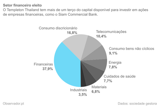 DistribuiÃ§Ã£o setorial do Templeton Thailand N USD em janeiro de 2015.