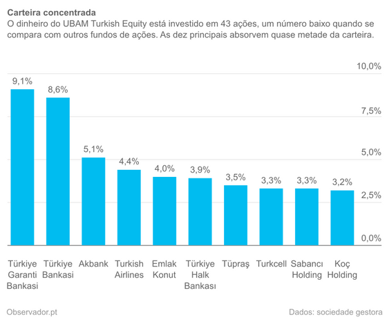 Dez maiores ativos do UBAM Turkish Equity R em dezembro de 2014.