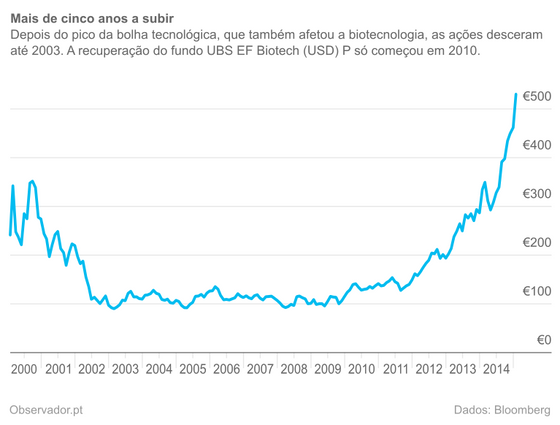 CotaÃ§Ãµes, em euros, do UBS EF Biotech (USD) P nos Ãºltimos 15 anos.