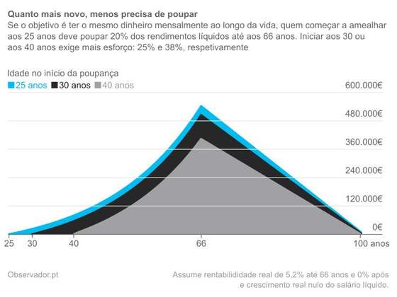 EvoluÃ§Ã£o da carteira de um casal com um rendimento mensal lÃ­quido de 1.636 euros assumindo uma taxa de poupanÃ§a de 20% a a partir dos 25 anos, de 25% a partir dos 30 anos e de 38% a partir dos 40 anos.