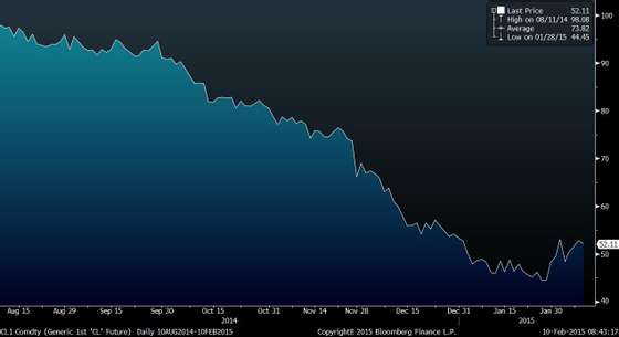 wti