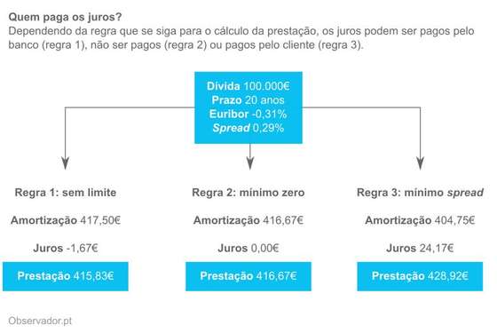 SimulaÃ§Ãµes de prestaÃ§Ã£o com a Euribor em -0,31%, de acordo com as trÃªs regras propostas.