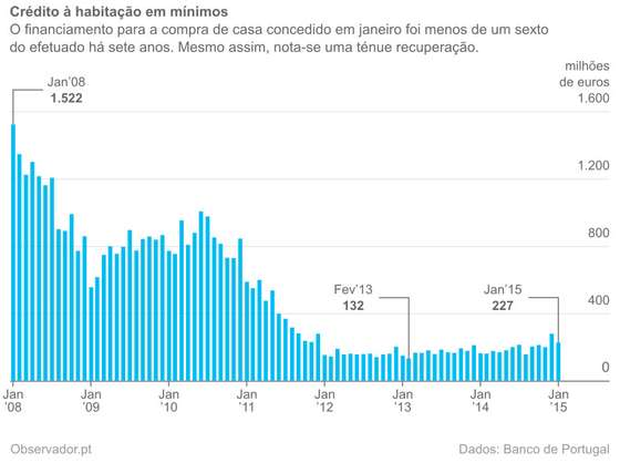 Valor dos emprÃ©stimos a particulares para compra de habitaÃ§Ã£o concedidos mensalmente, em milhÃµes de euros.