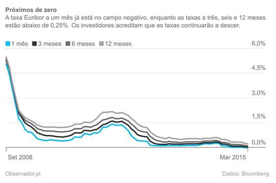 EvoluÃ§Ã£o das taxas Euribor desde setembro de 2008.