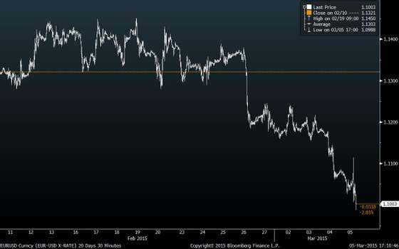 EURUSD Curncy (EUR-USD X-RATE) 2 2015-03-05 17-10-44