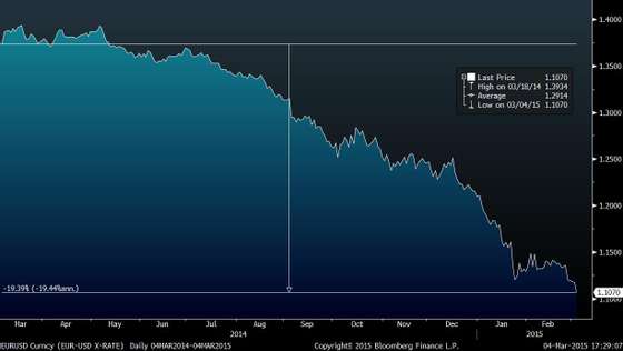 EURUSD Curncy (EUR-USD X-RATE)   2015-03-04 17-29-05