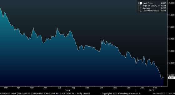 GSPT10YR Index (PORTUGUESE GOVER 2015-03-04 17-43-57