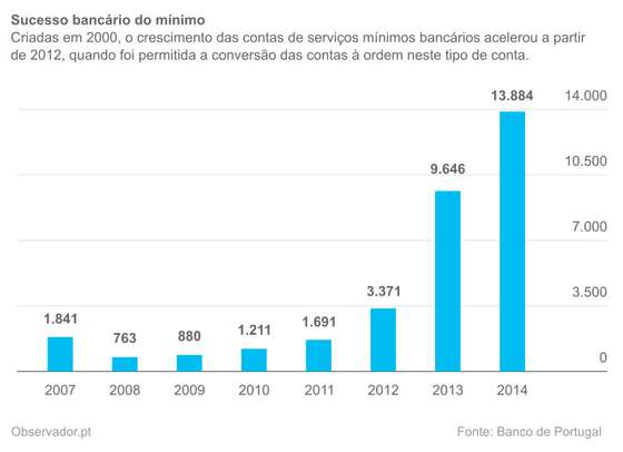 EvoluÃ§Ã£o do nÃºmero de contas de serviÃ§os mÃ­nimos bancÃ¡rios.