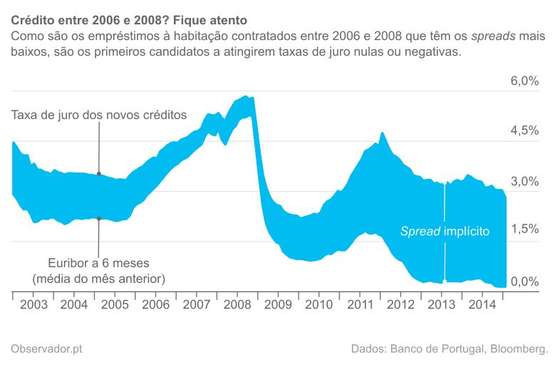 Spread implÃ­cito nos crÃ©ditos Ã  habitaÃ§Ã£o.