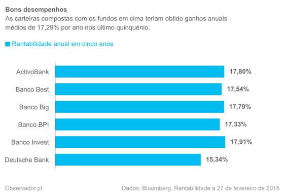 Desempenho das carteiras de fundos recomendadas com 57% em fundos de aÃ§Ãµes dos Estados Unidos da AmÃ©rica, 15% em fundos de aÃ§Ãµes da Europa, 12% em fundos de aÃ§Ãµes de mercados emergentes, 8% em fundos de aÃ§Ãµes do JapÃ£o e 8% em fundos de aÃ§Ãµes do Reino Unido