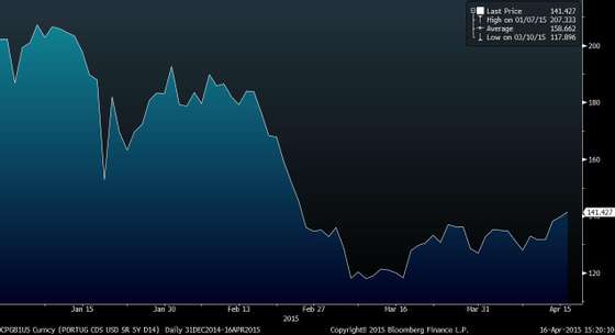 CPGB1U5 Curncy (PORTUG CDS USD S 2015-04-16 15-20-08