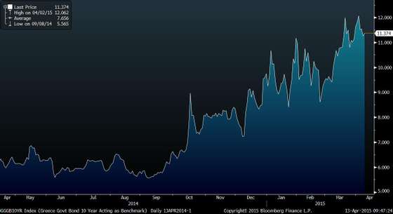 GGGB10YR Index (Greece Govt Bond 2015-04-13 09-47-22