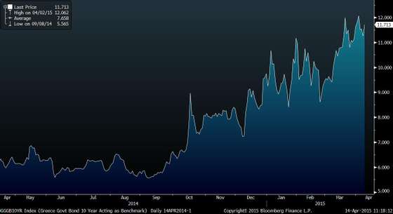 GGGB10YR Index (Greece Govt Bond 2015-04-14 11-18-11