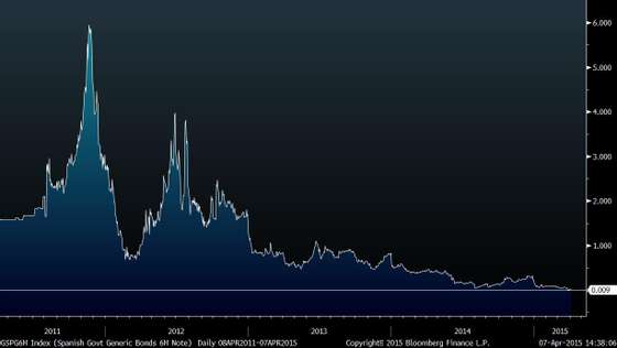 GSPG6M Index (Spanish Govt Gener 2015-04-07 14-38-03