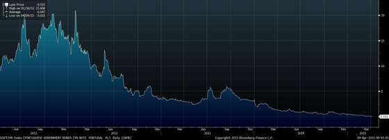 GSPT2YR Index (PORTUGUESE GOVERN 2015-04-09 09-43-04