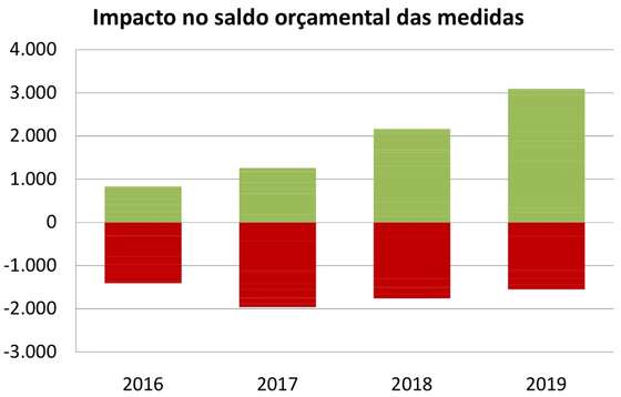 impacto orÃ§amental das medidas