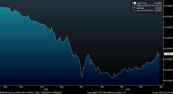 RUBUSD Curncy (RUB-USD X-RATE)   2015-04-13 16-32-18