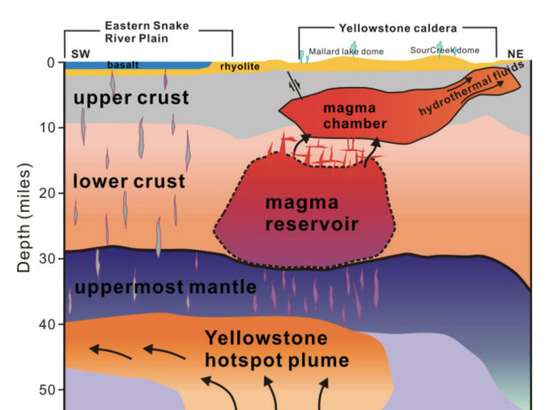 Esquema de funcionamento do sistema vulcÃ¢nico em Yellowstone