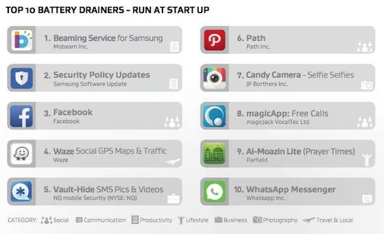 Apps que gastam mais bateria