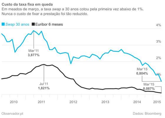 EvoluÃ§Ã£o da taxa swap do euro a 30 anos e da Euribor a seis meses nos Ãºltimos cinco anos.