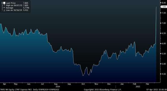 TNTE NA Equity (TNT Express NV)  2015-04-07 09-59-59