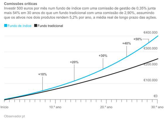 SimulaÃ§Ã£o de acumulaÃ§Ã£o atravÃ©s de fundo de Ã­ndice vs. fundo tradicional.