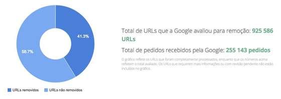 Total de pedidos de remoÃ§Ã£o de URLs