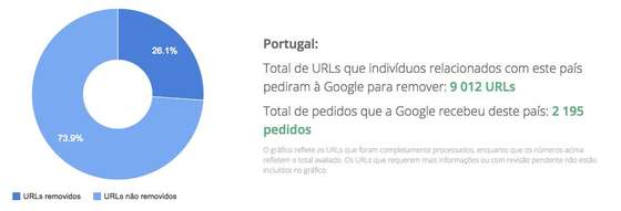 Total de pedidos de remoÃ§Ã£o de URLs - Portugal