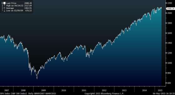 SPX Index (S&P 500 Index)  Daily 2015-05-06 16-18-52