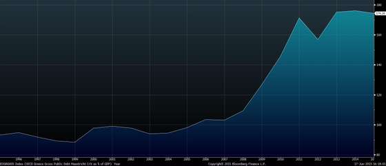 EOGRG005 Index (OECD Greece Gros 2015-06-17 16-17-59