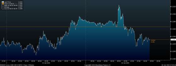 EURUSD Curncy (EUR-USD X-RATE) 3 2015-06-16 17-25-19