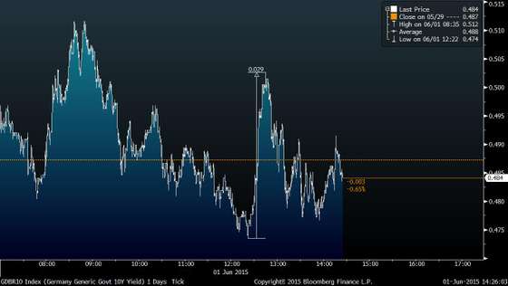GDBR10 Index (Germany Generic Go 2015-06-01 14-26-01