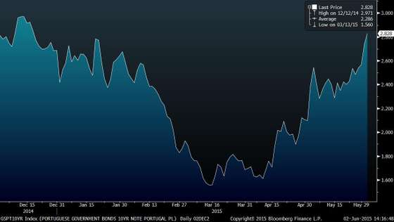 GSPT10YR Index (PORTUGUESE GOVER 2015-06-02 14-16-46