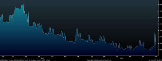 SOVDGR Index (Greece Debt Distri 2015-06-16 18-00-12 (1)