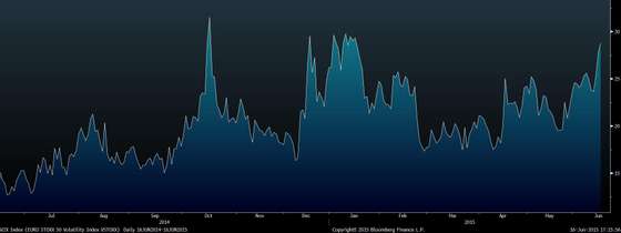 V2X Index (EURO STOXX 50 Volatil 2015-06-16 17-15-53