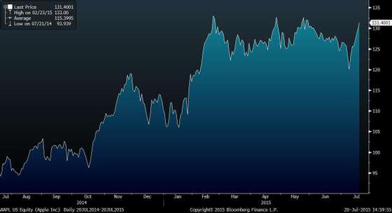 AAPL US Equity (Apple Inc)  Dail 2015-07-20 14-59-53