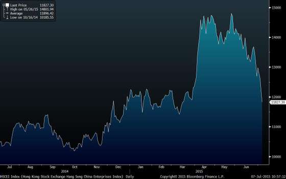 HSCEI Index (Hong Kong Stock Exc 2015-07-07 10-57-10