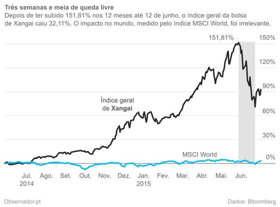 Ãndice geral de Xangai vs. MSCI World