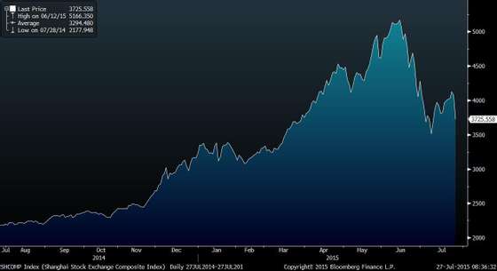 SHCOMP Index (Shanghai Stock Exc 2015-07-27 08-36-31